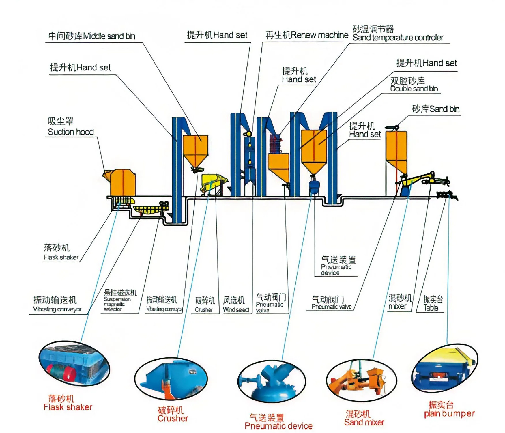 Ligne de production de sable résineux